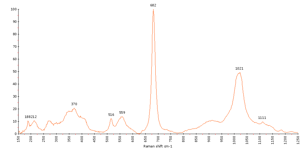 Raman Spectrum of Omphacite (127) 